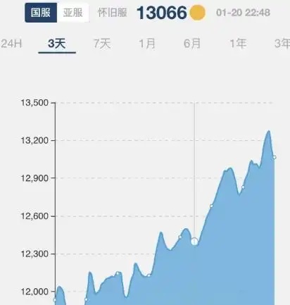 怀旧服时光徽章暴涨:金价背后的深层原因与市场波动 怀旧服时光徽章暴涨:金价背后的深层原因与市场波动